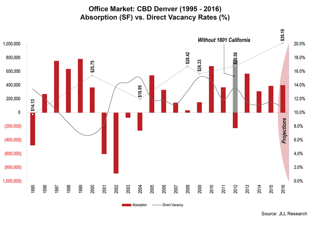 CRE Market_CBD_Absorption-Vacancy_JLL Research_Denver CO