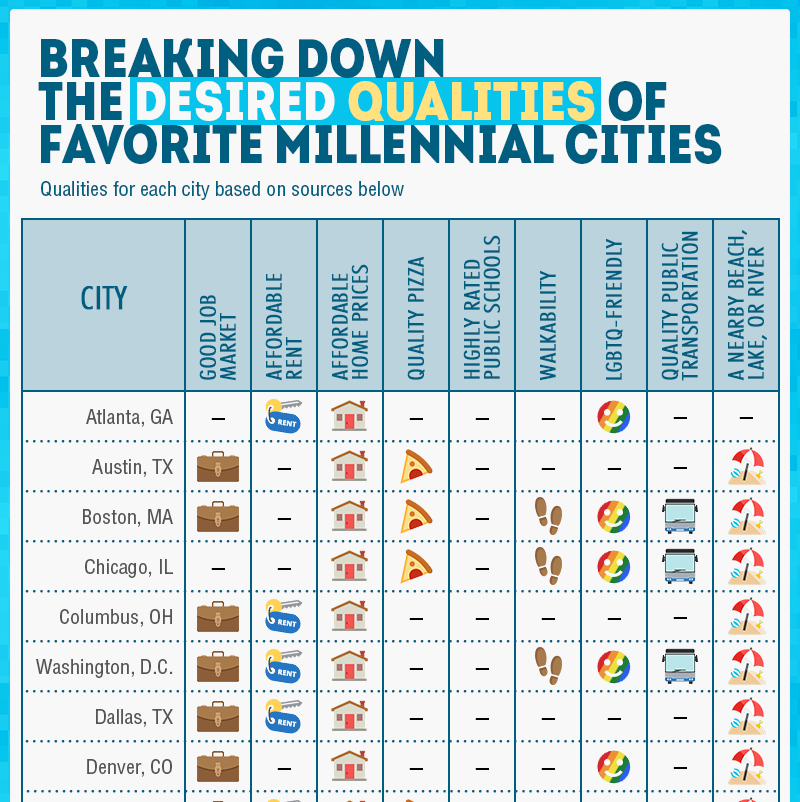 Abodo Perfect Cities Millennials_Denver CO