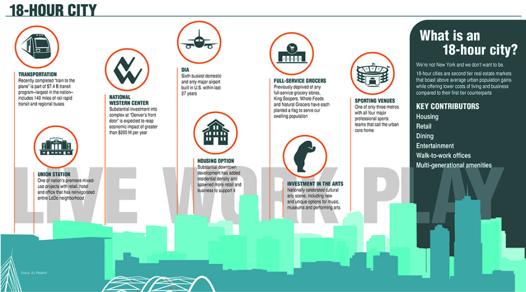 JLL Denver Tale of Two Cities