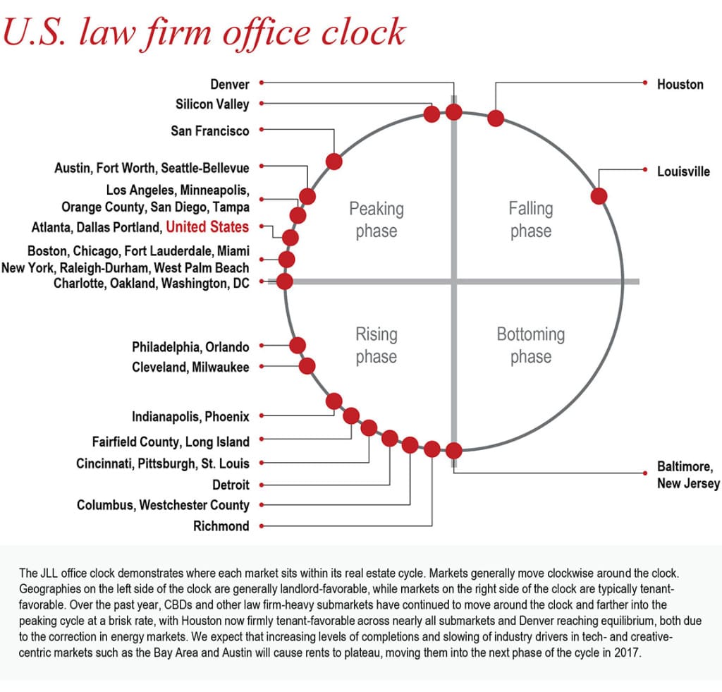 JLL 2016 Law Firm Perspective_Denver CO