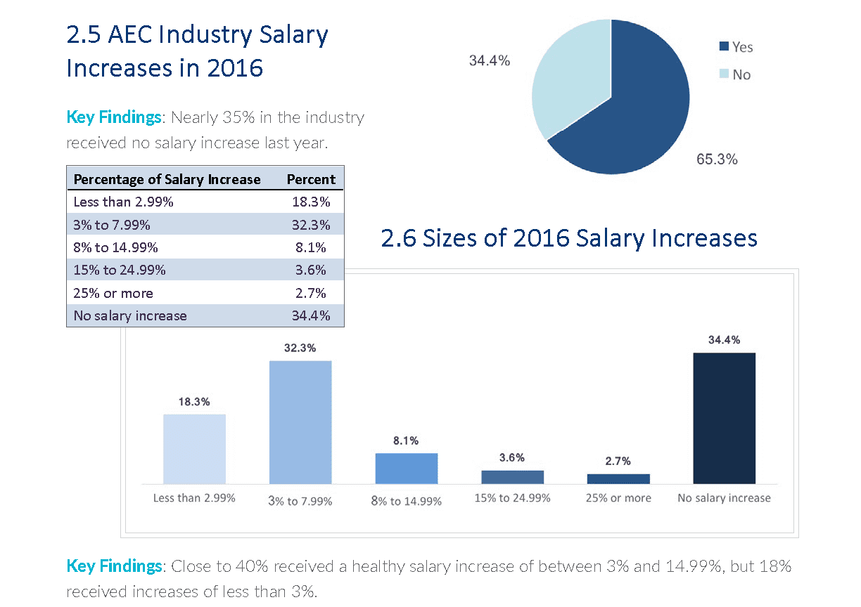2015 average starting salary of architect