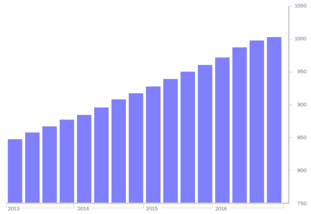 turner-construction-cost-index