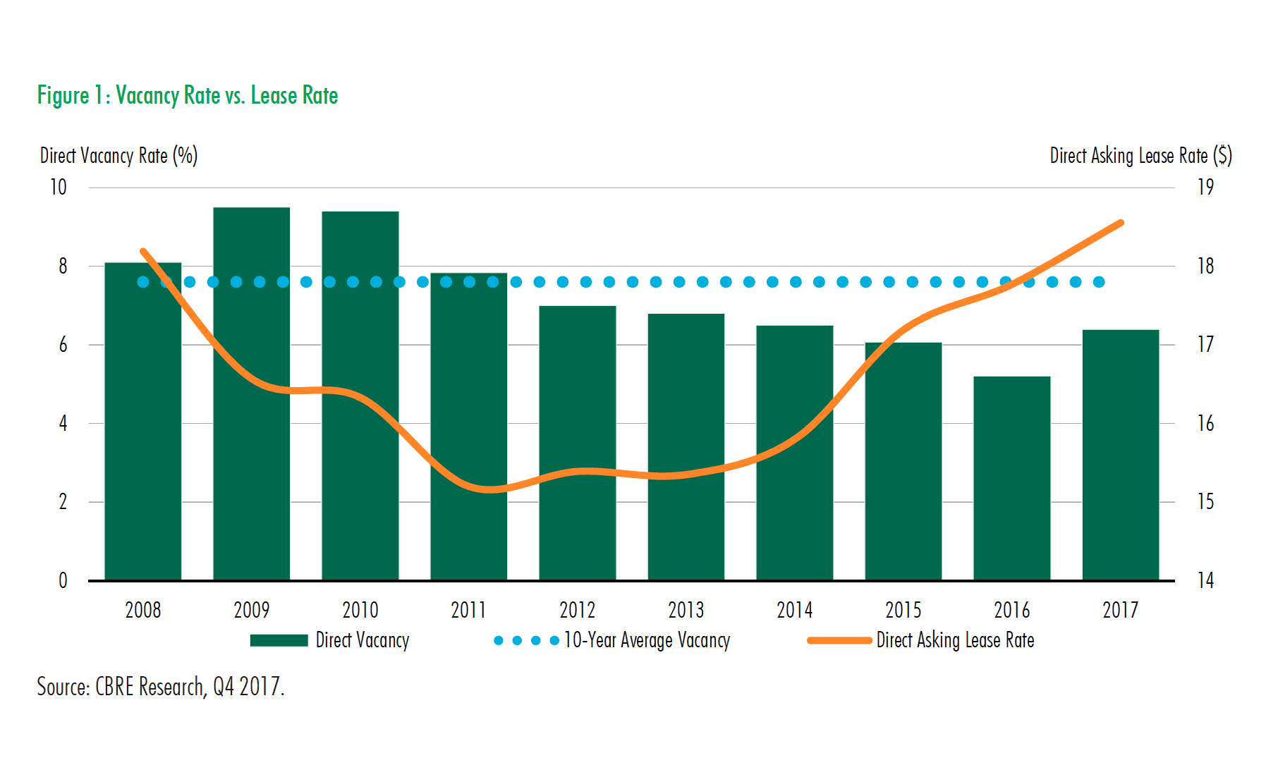 CBRE Q4 Reports for Denver Metro Office, Retail and Industrial Sectors