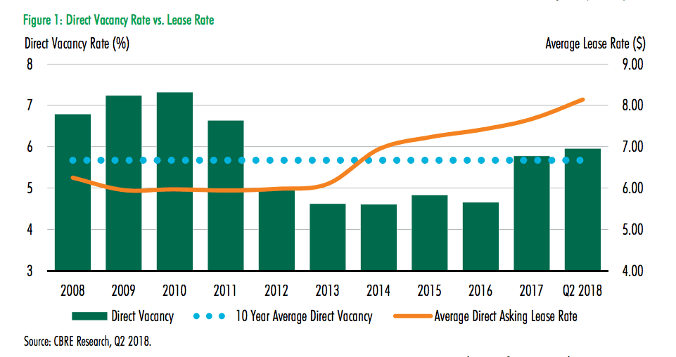 CBRE Q2 Reports on Denver Office, Industrial and Retail Mile High CRE