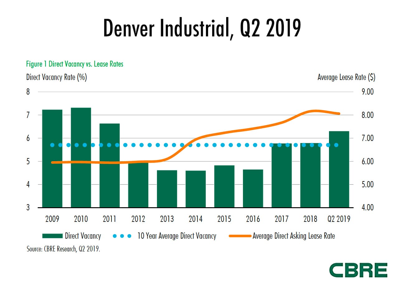 Denver Office Industrial and Retail Sectors Look Strong in Q2 Mile