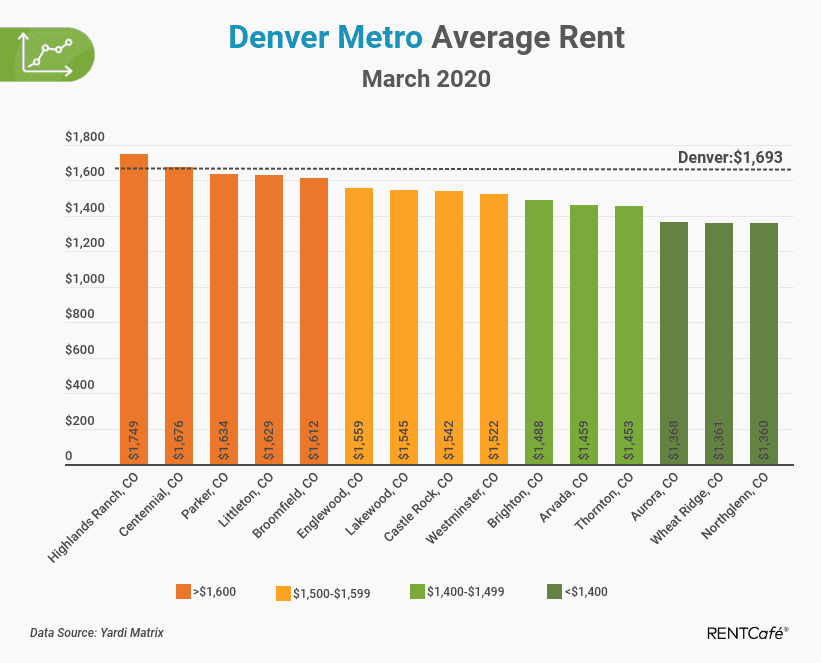 Denver Rents Decelerate in March, First Time Since 2016 Mile High CRE