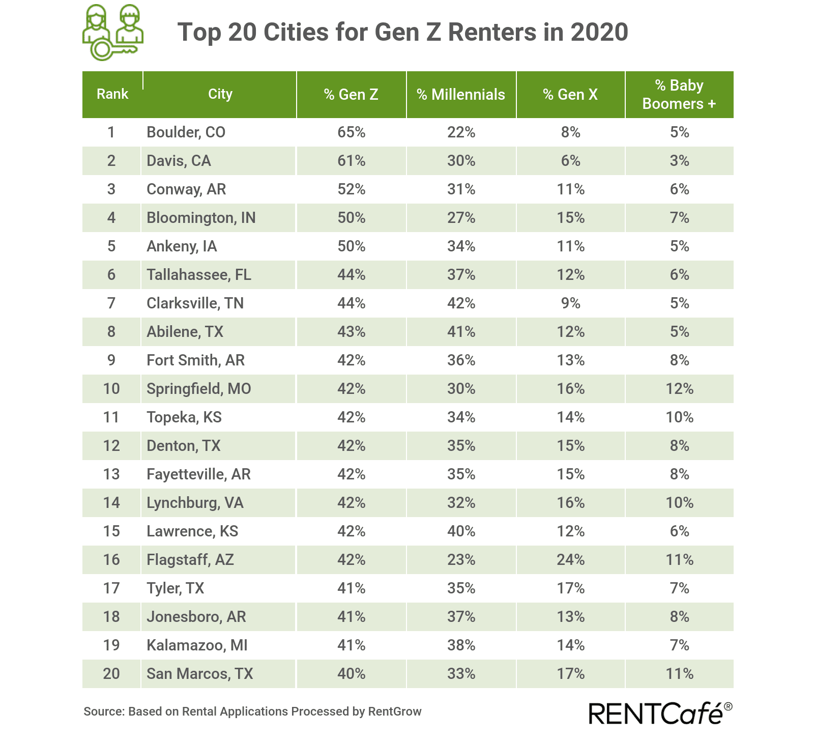 Boulder the Top Gen Z City in the U.S. Mile High CRE