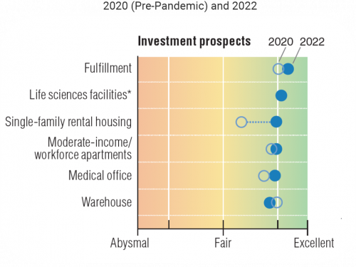 Graph-Prospects-for-Commercial-Multifamily-Subsectors-Workforce-Apartments-ptb1ogtv65xc2lh44mhephh550lhwdqki0k3yxrpyu