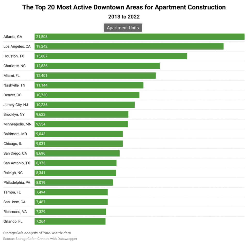 Top Raking Denver Graphs Downtown Denver in Top 10 for Residential Revival - Mile High CRE