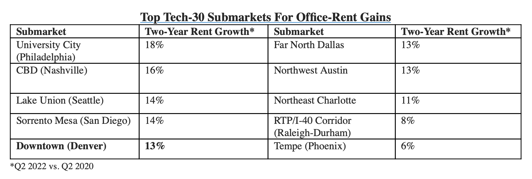 Top Raking Denver Graphs Report Ranks Denver Among Best Performing Tech Hubs - Mile High CRE