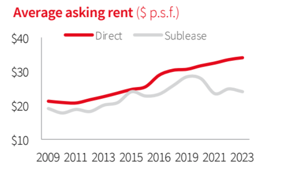 Average asking rent in Denver office market.