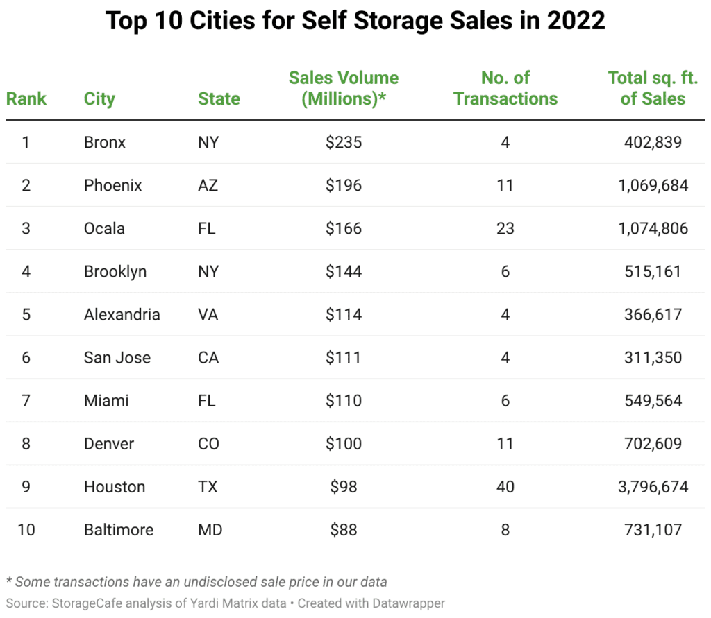Denver's Self Storage Market Saw Busiest Year on Record in 2022 Mile